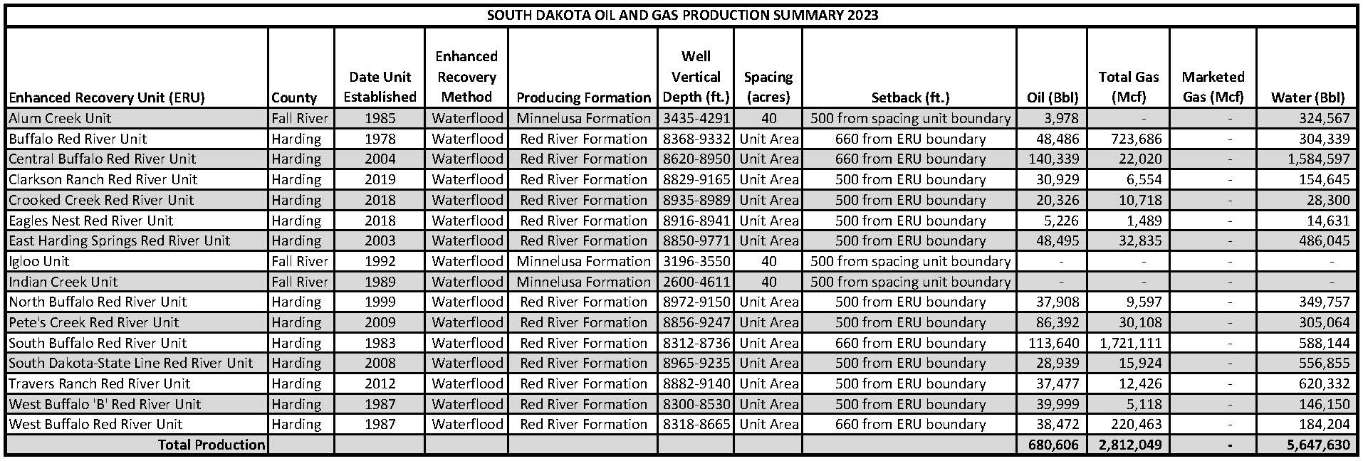 2023 Production by Enhanced Recovery Unit